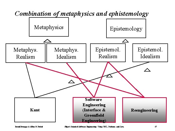 Combination of metaphysics and ephistemology Metaphysics Metaphys. Realism Kant Bernd Bruegge & Allen H.