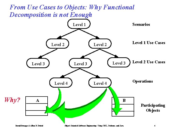 From Use Cases to Objects: Why Functional Decomposition is not Enough Scenarios Level 1