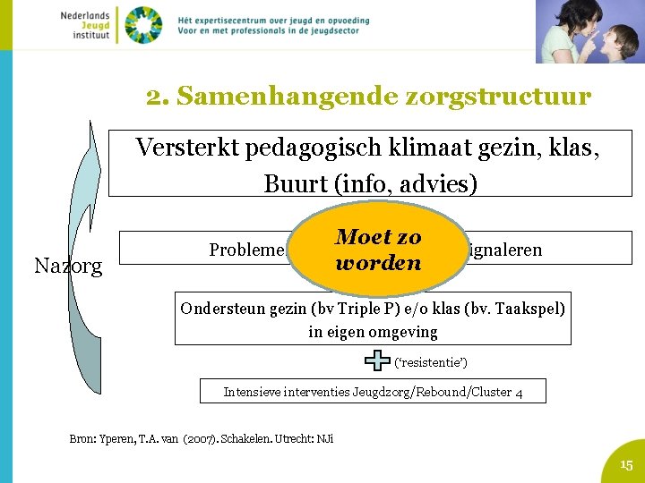 2. Samenhangende zorgstructuur Versterkt pedagogisch klimaat gezin, klas, Buurt (info, advies) Nazorg Moet zo