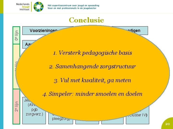 0 e lijn Conclusie Voorzieningen gewone opgroeien en opvoeden jeugdigen Aanbod van algemene en