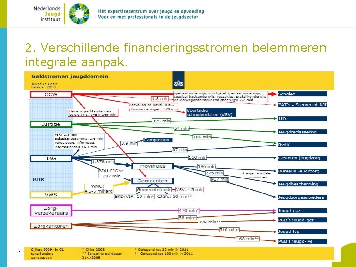 2. Verschillende financieringsstromen belemmeren integrale aanpak. 4 