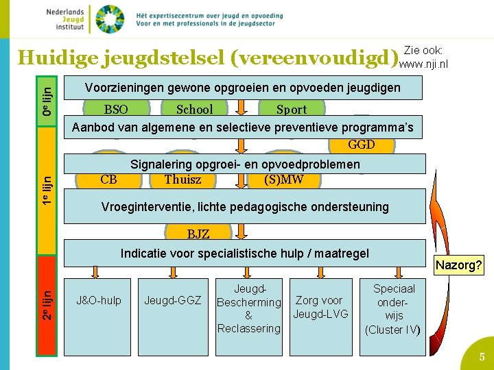 1 e lijn 0 e lijn Huidige jeugdstelsel (vereenvoudigd) Zie ook: www. nji. nl