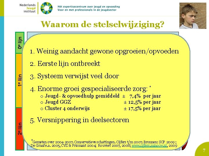 0 e lijn Waarom de stelselwijziging? Voorzieningen gewone opgroeien en opvoeden jeugdigen 1. Weinig