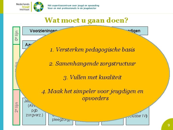 0 e lijn Wat moet u gaan doen? Voorzieningen gewone opgroeien en opvoeden jeugdigen