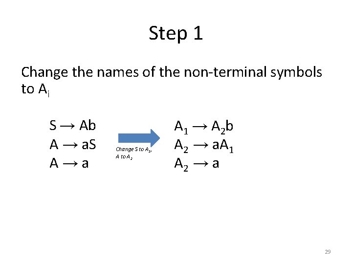 Step 1 Change the names of the non-terminal symbols to Ai S → Ab