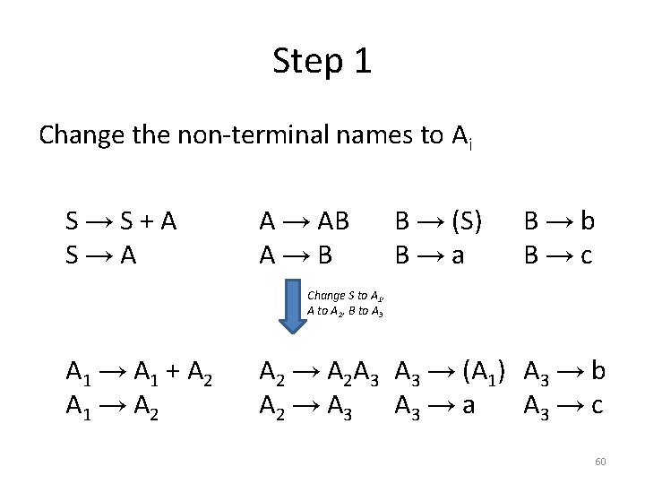 Step 1 Change the non-terminal names to Ai S→S+A S→A A → AB A→B