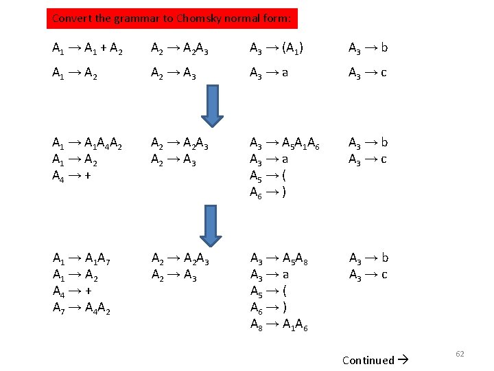 Convert the grammar to Chomsky normal form: A 1 → A 1 + A