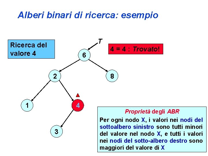 Alberi binari di ricerca: esempio T Ricerca del valore 4 6 8 2 1