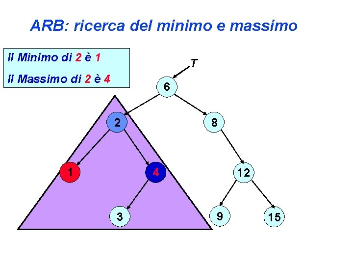 ARB: ricerca del minimo e massimo Il Minimo di 2 è 1 T Il