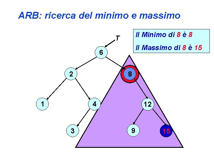 ARB: ricerca del minimo e massimo Il Minimo di 8 è 8 T Il