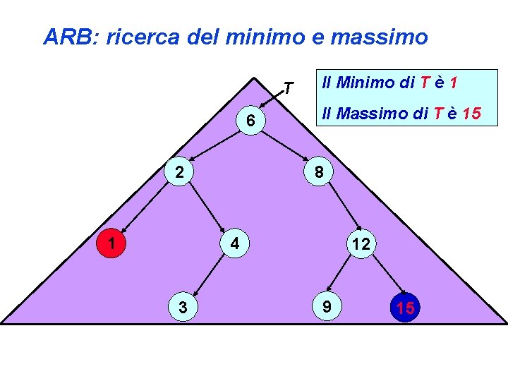 ARB: ricerca del minimo e massimo T 6 Il Massimo di T è 15