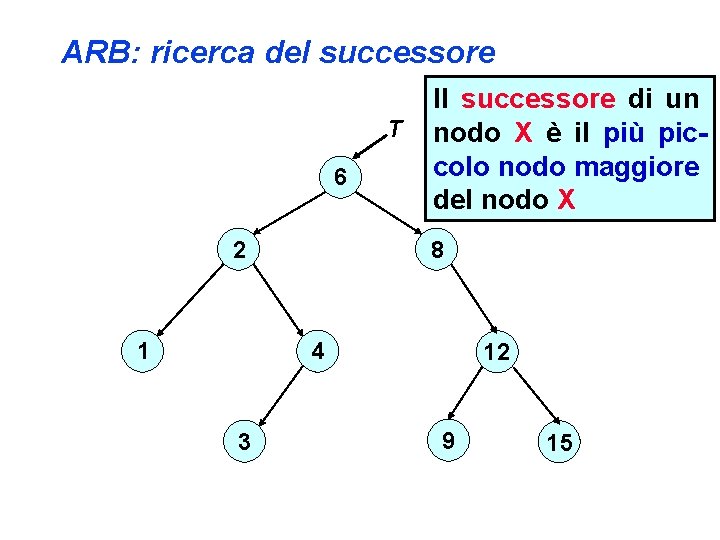 ARB: ricerca del successore T 6 8 2 1 Il successore di un nodo