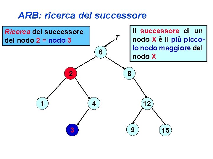 ARB: ricerca del successore Ricerca del successore del nodo 2 = nodo 3 Il