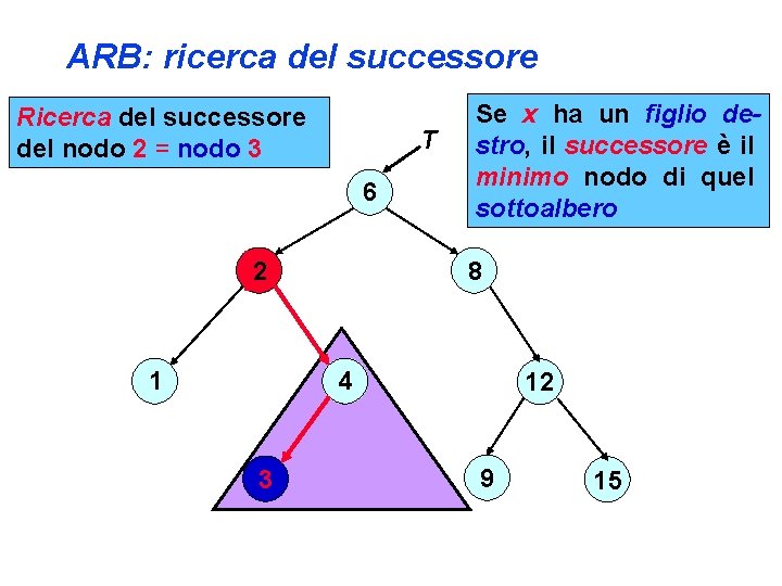 ARB: ricerca del successore Ricerca del successore del nodo 2 = nodo 3 T