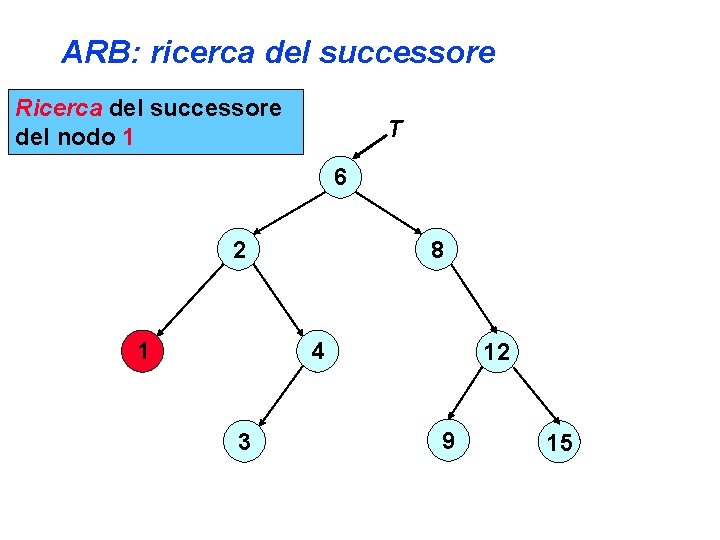 ARB: ricerca del successore Ricerca del successore del nodo 1 T 6 8 2