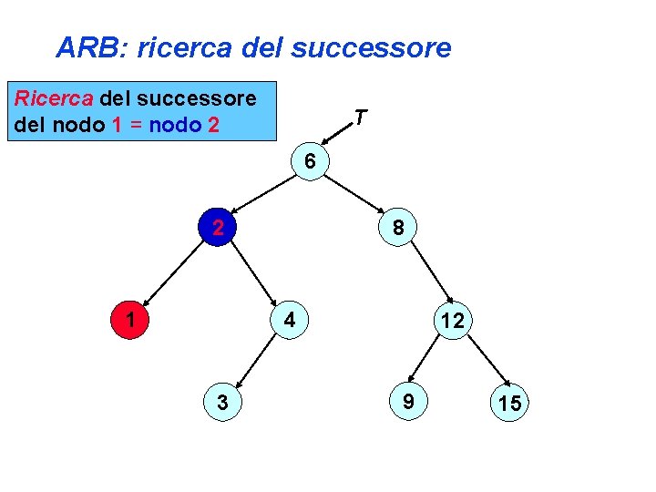 ARB: ricerca del successore Ricerca del successore del nodo 1 = nodo 2 T