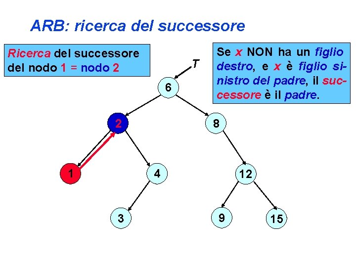 ARB: ricerca del successore Ricerca del successore del nodo 1 = nodo 2 T