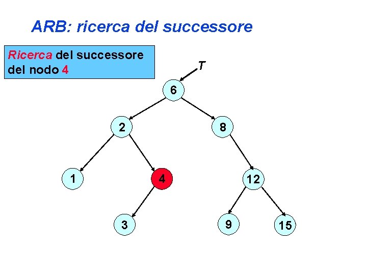 ARB: ricerca del successore Ricerca del successore del nodo 4 T 6 8 2