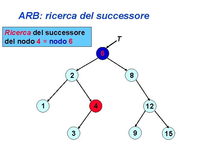 ARB: ricerca del successore Ricerca del successore del nodo 4 = nodo 6 T