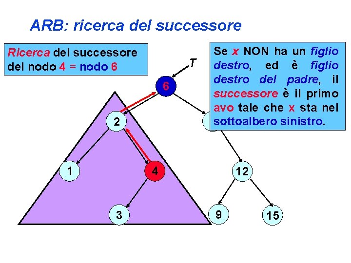 ARB: ricerca del successore Ricerca del successore del nodo 4 = nodo 6 T