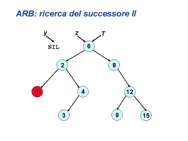 ARB: ricerca del successore II y z T 6 NIL 8 2 1 4