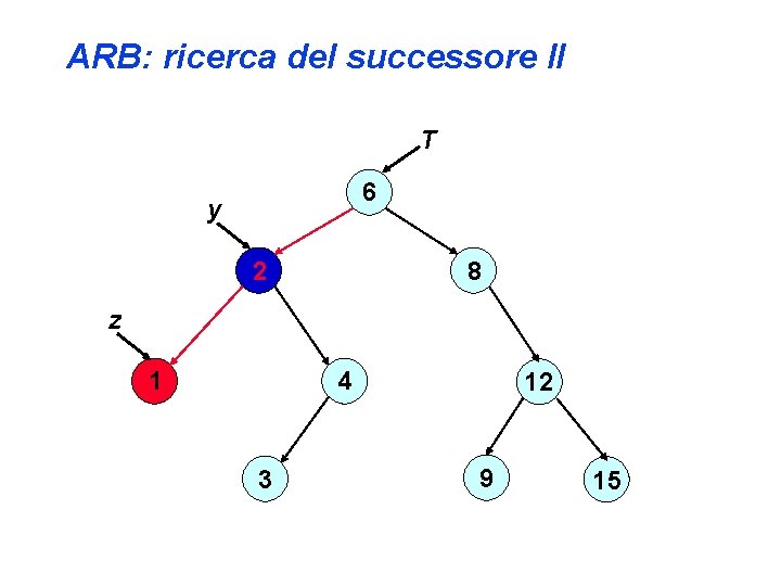 ARB: ricerca del successore II T 6 y 8 2 z 1 4 3