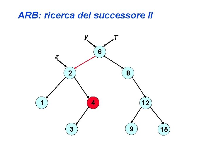 ARB: ricerca del successore II y T 6 z 8 2 1 4 3
