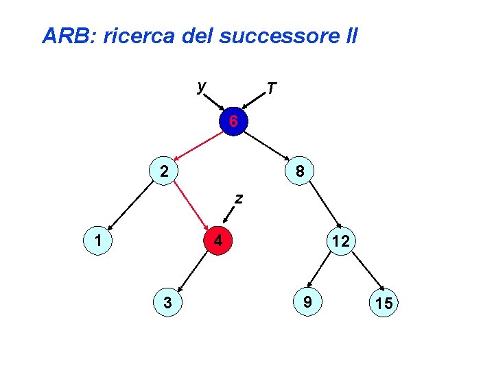 ARB: ricerca del successore II y T 6 8 2 z 1 4 3