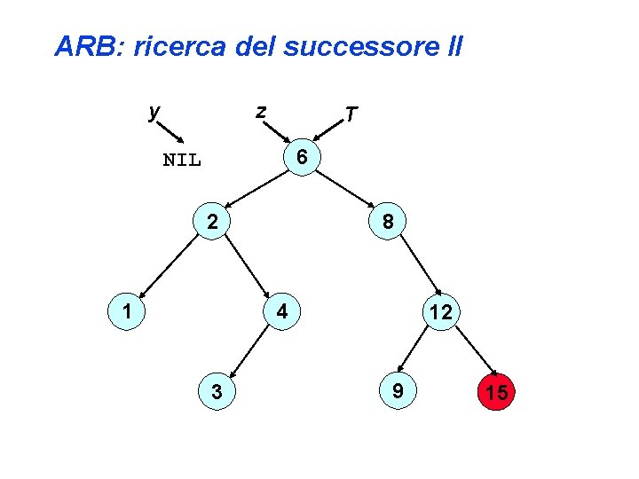 ARB: ricerca del successore II y z T 6 NIL 8 2 1 4