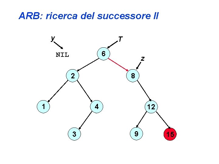 ARB: ricerca del successore II y T 6 NIL 8 2 1 z 4