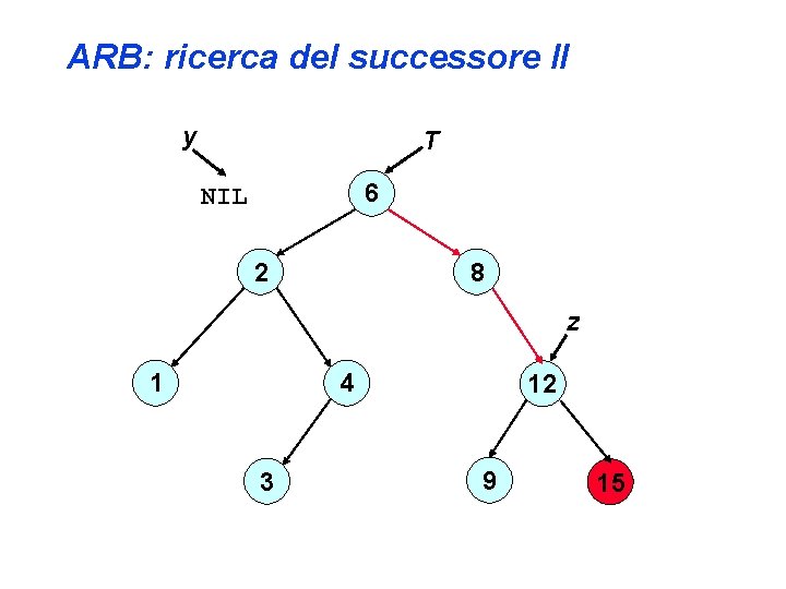 ARB: ricerca del successore II y T 6 NIL 8 2 z 1 4