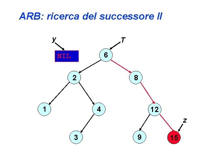 ARB: ricerca del successore II y T 6 NIL 8 2 1 4 12