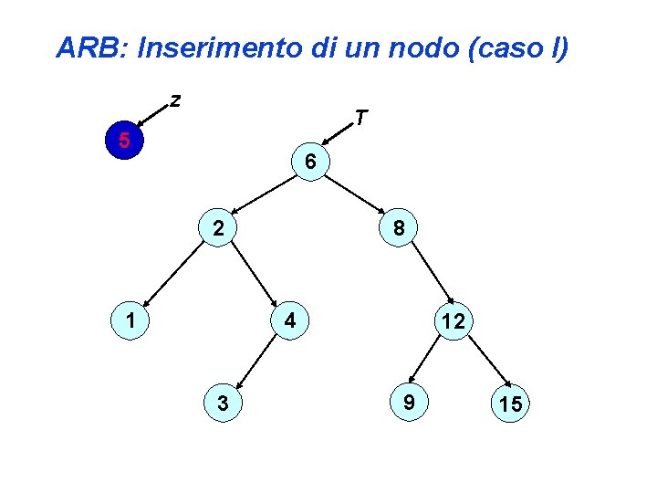 ARB: Inserimento di un nodo (caso I) z T 5 6 8 2 1