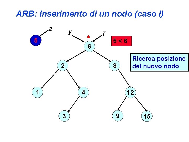 ARB: Inserimento di un nodo (caso I) z y T 5 6 8 2