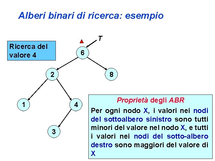 Alberi binari di ricerca: esempio T Ricerca del valore 4 6 8 2 1