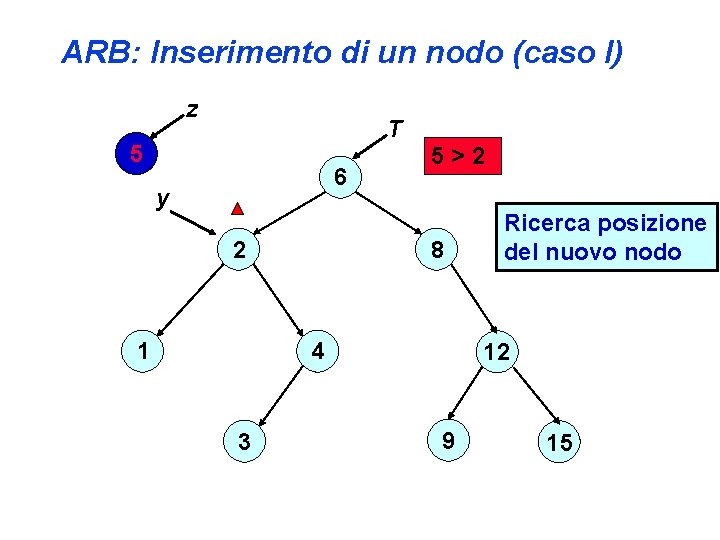 ARB: Inserimento di un nodo (caso I) z T 5 6 y 8 2