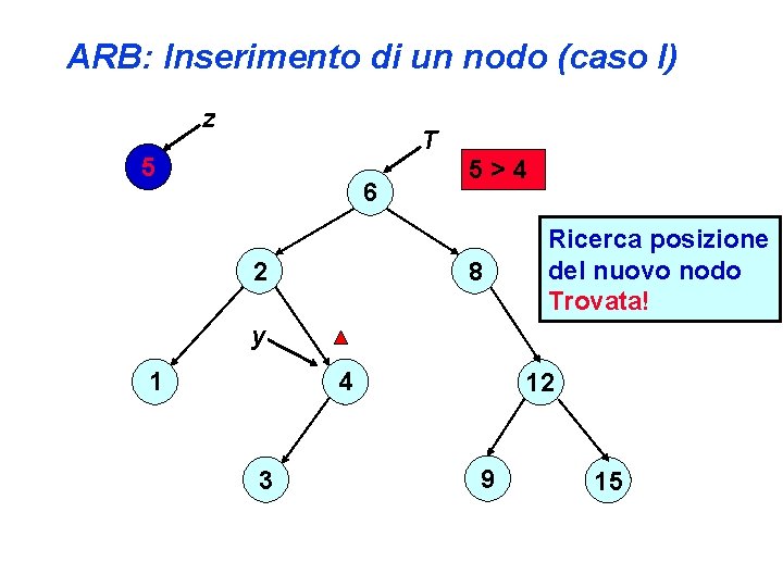 ARB: Inserimento di un nodo (caso I) z T 5 6 5>4 8 2