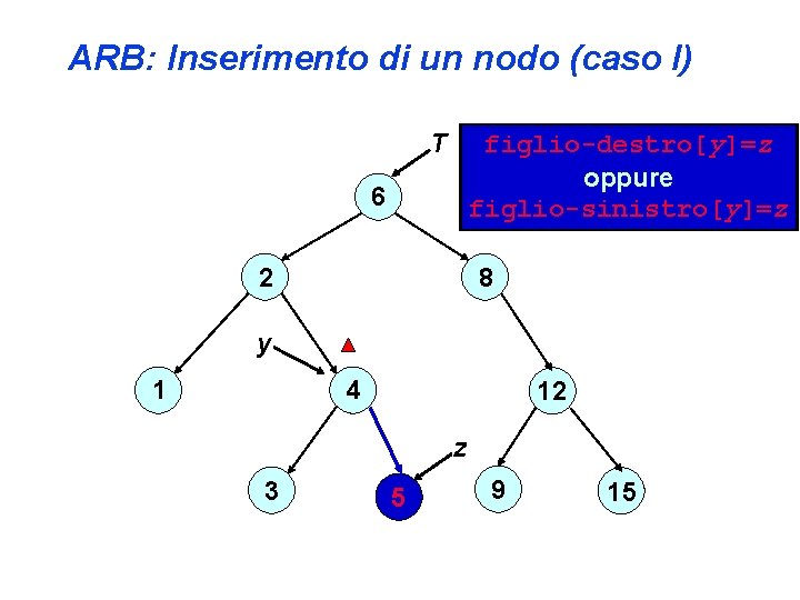 ARB: Inserimento di un nodo (caso I) T figlio-destro[y]=z oppure figlio-sinistro[y]=z 6 8 2