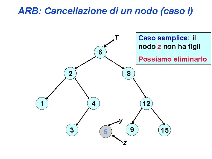 ARB: Cancellazione di un nodo (caso I) T Caso semplice: il nodo z non