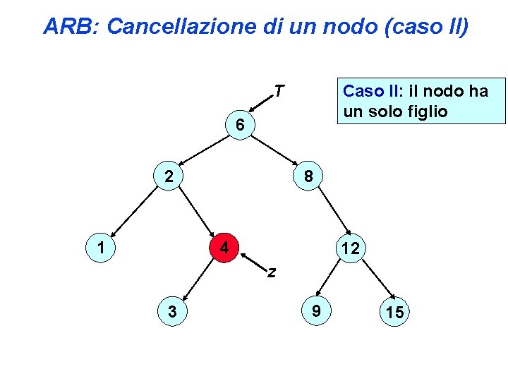 ARB: Cancellazione di un nodo (caso II) T Caso II: il nodo ha un