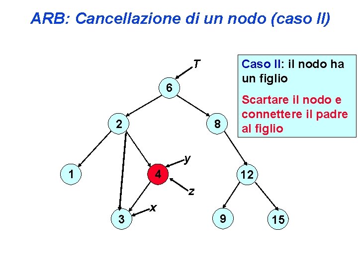 ARB: Cancellazione di un nodo (caso II) T Caso II: il nodo ha un