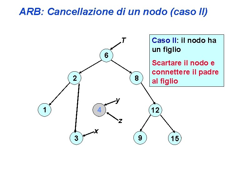 ARB: Cancellazione di un nodo (caso II) T Caso II: il nodo ha un