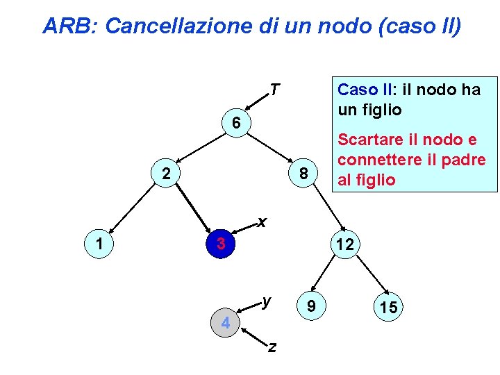 ARB: Cancellazione di un nodo (caso II) T Caso II: il nodo ha un