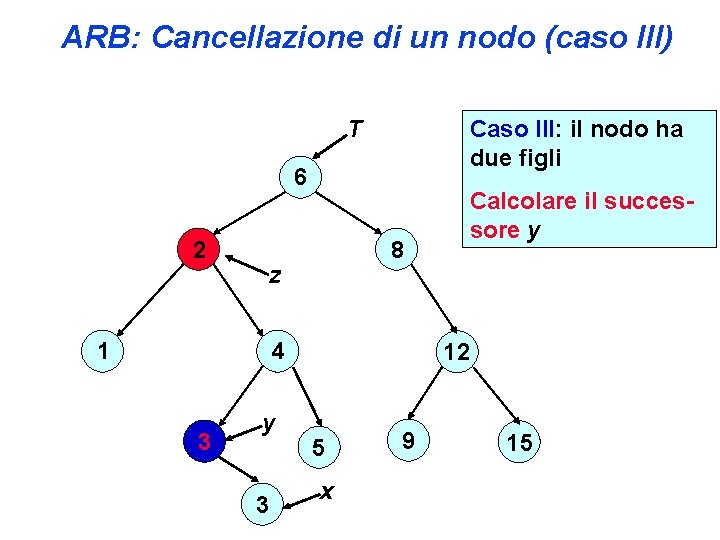 ARB: Cancellazione di un nodo (caso III) T Caso III: il nodo ha due