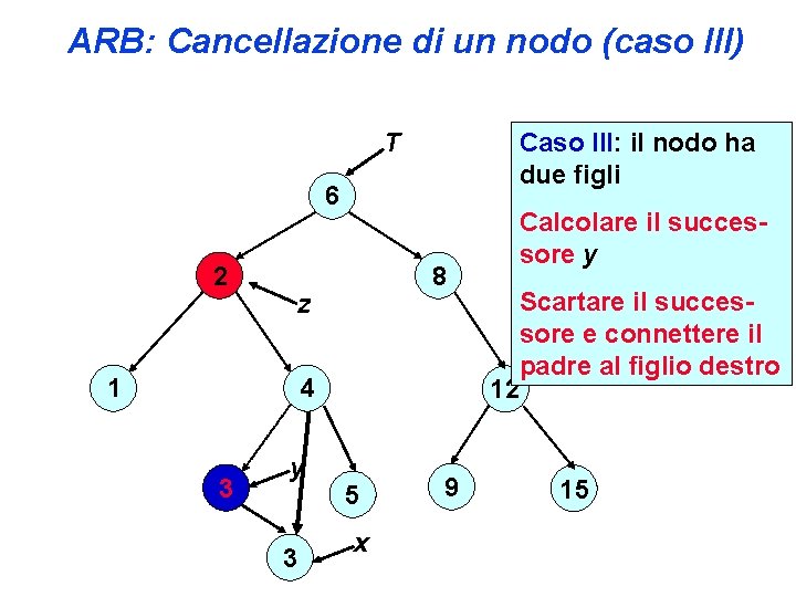 ARB: Cancellazione di un nodo (caso III) T Caso III: il nodo ha due