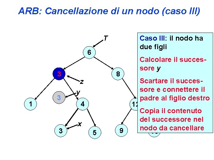 ARB: Cancellazione di un nodo (caso III) T Caso III: il nodo ha due