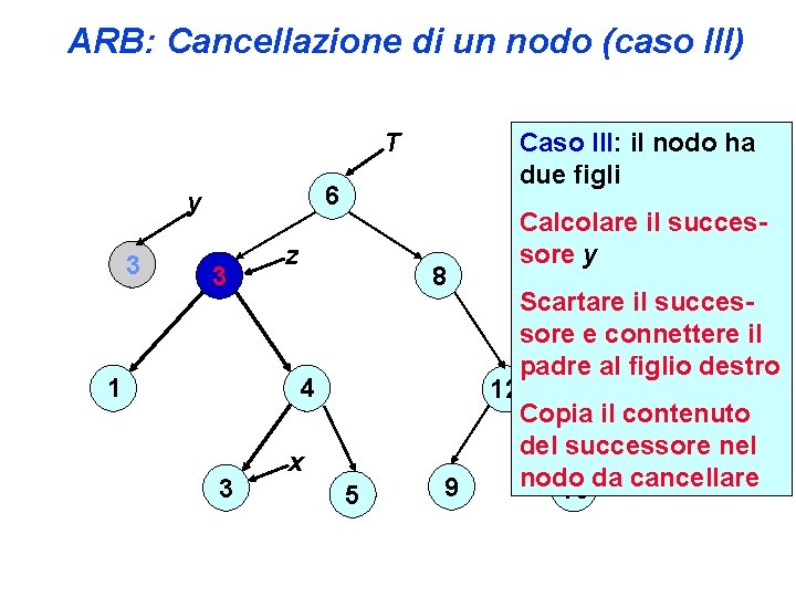 ARB: Cancellazione di un nodo (caso III) T 6 y 3 Caso III: il