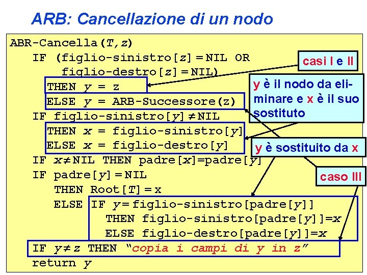ARB: Cancellazione di un nodo ABR-Cancella(T, z) IF (figlio-sinistro[z] = NIL OR casi I