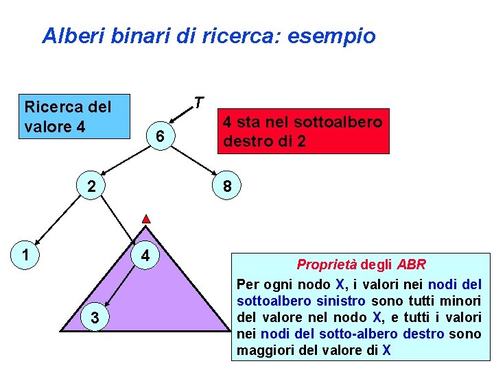 Alberi binari di ricerca: esempio T Ricerca del valore 4 6 8 2 1