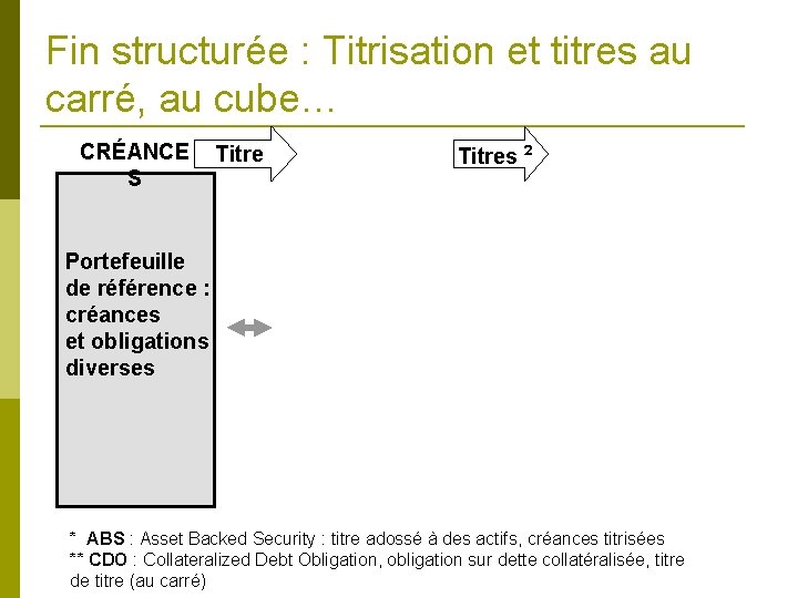 Fin structurée : Titrisation et titres au carré, au cube… CRÉANCE S Titres ²